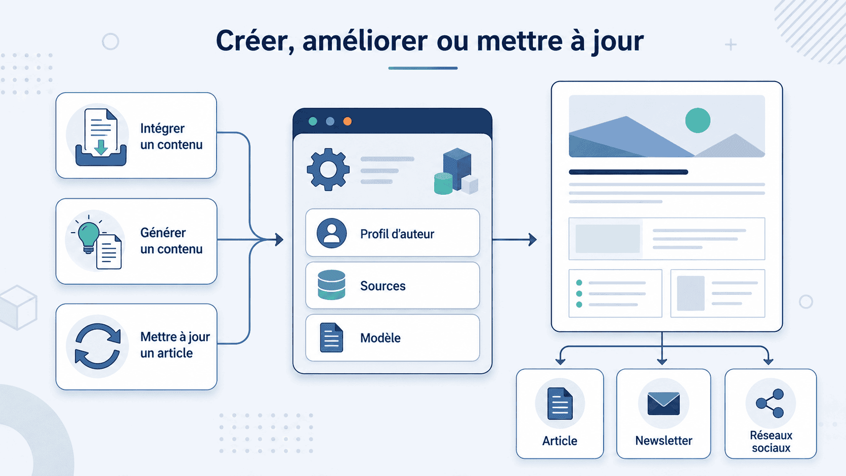 Création assistée et profil d'auteur Smart Content Engine