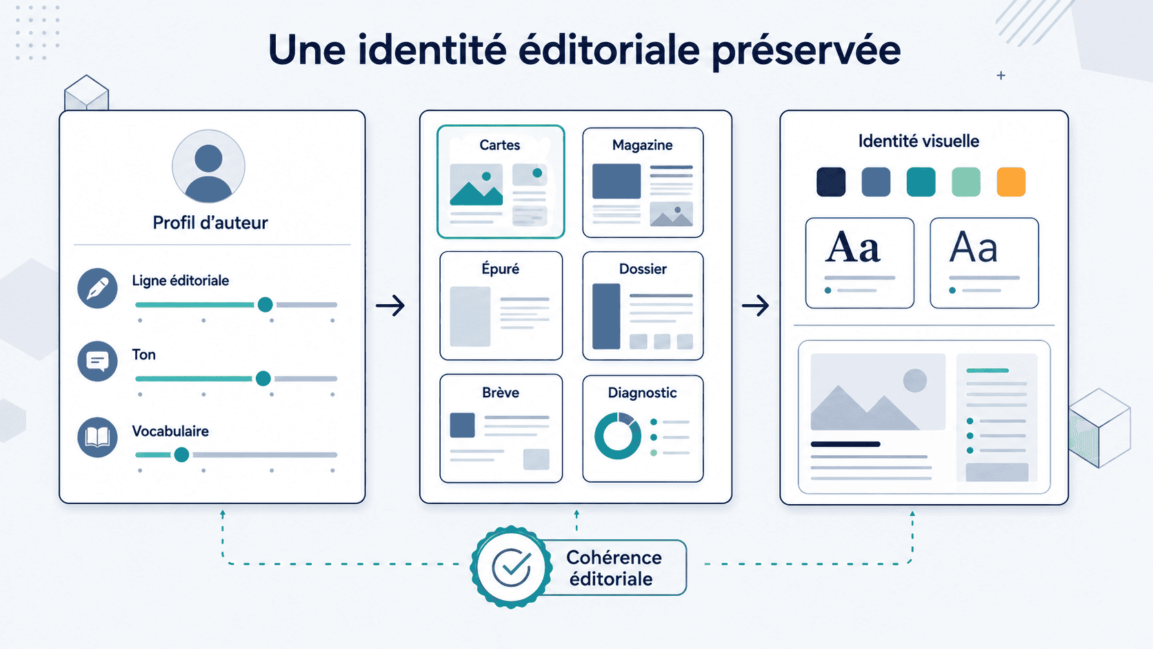 Identité éditoriale et modèles Elementor Smart Content Engine
